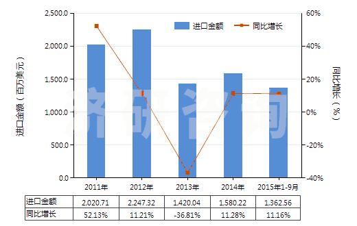 2011-2015年9月中國硫磺（升華、沉淀及膠態(tài)硫磺除外）(HS25030000)進(jìn)口總額及增速統(tǒng)計(jì)